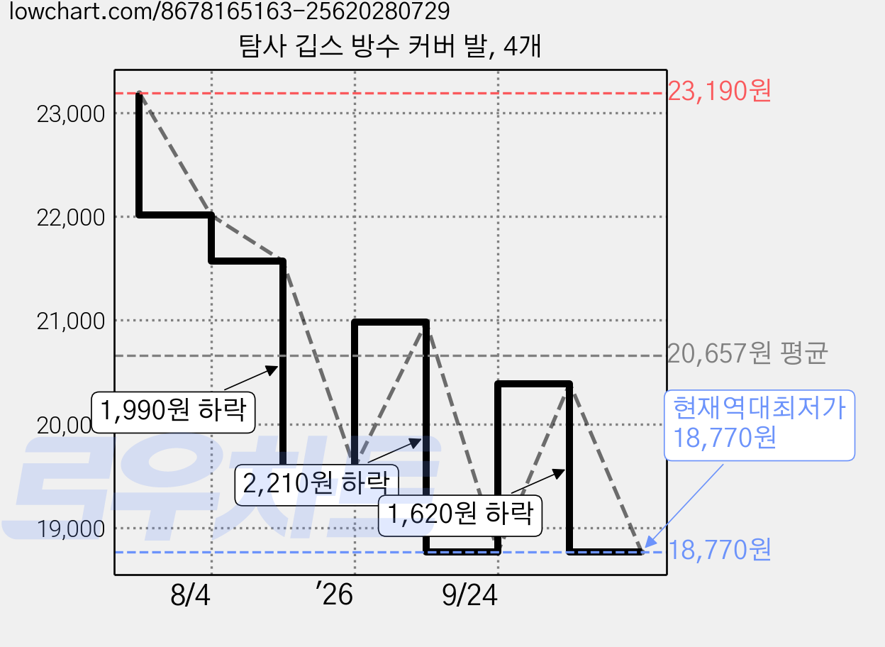 탐사 깁스 방수 커버 발, 4개 가격 변동 차트, 현재가 18,770원, 역대최저가