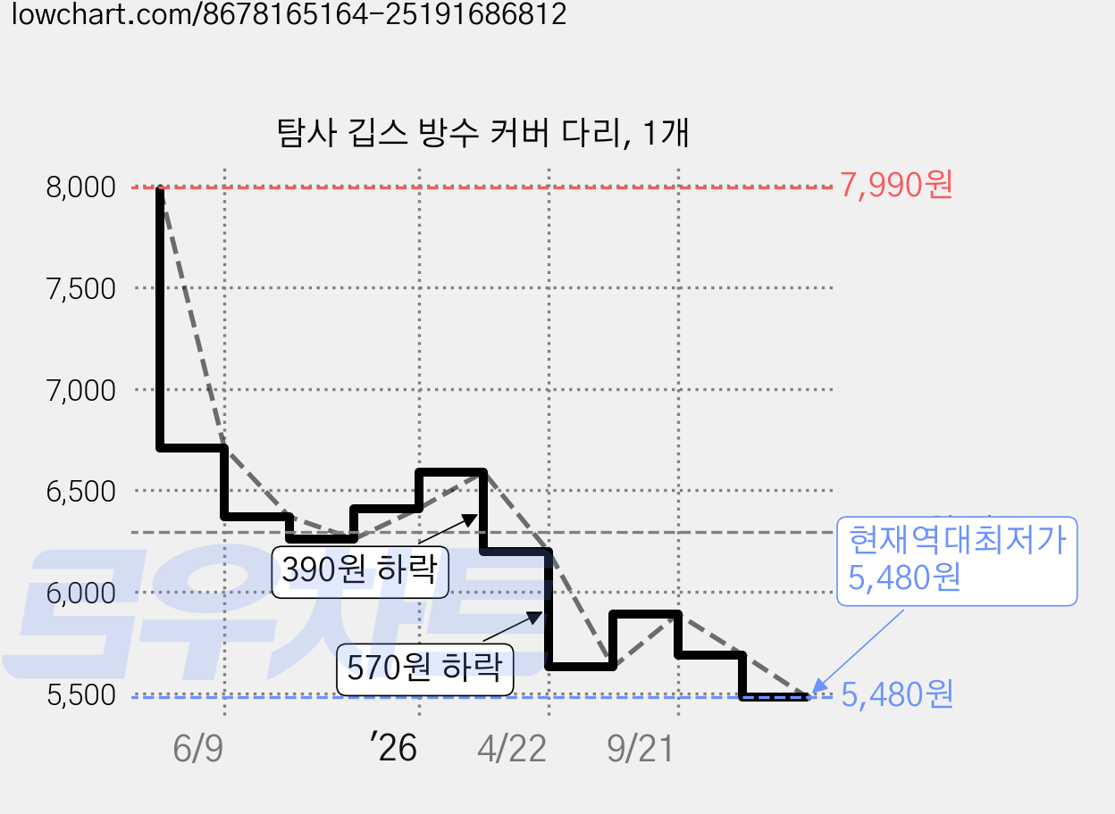탐사 깁스 방수 커버 다리, 1개 가격 변동 차트, 현재가 5,480원, 역대최저가