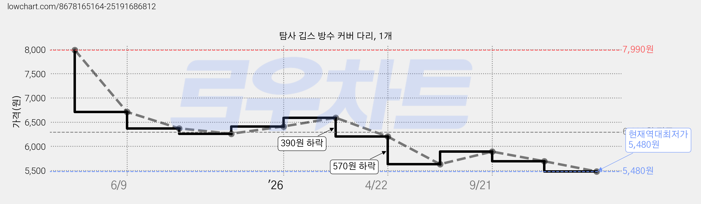 탐사 깁스 방수 커버 다리, 1개 가격 변동 차트, 현재가 5,480원, 역대최저가