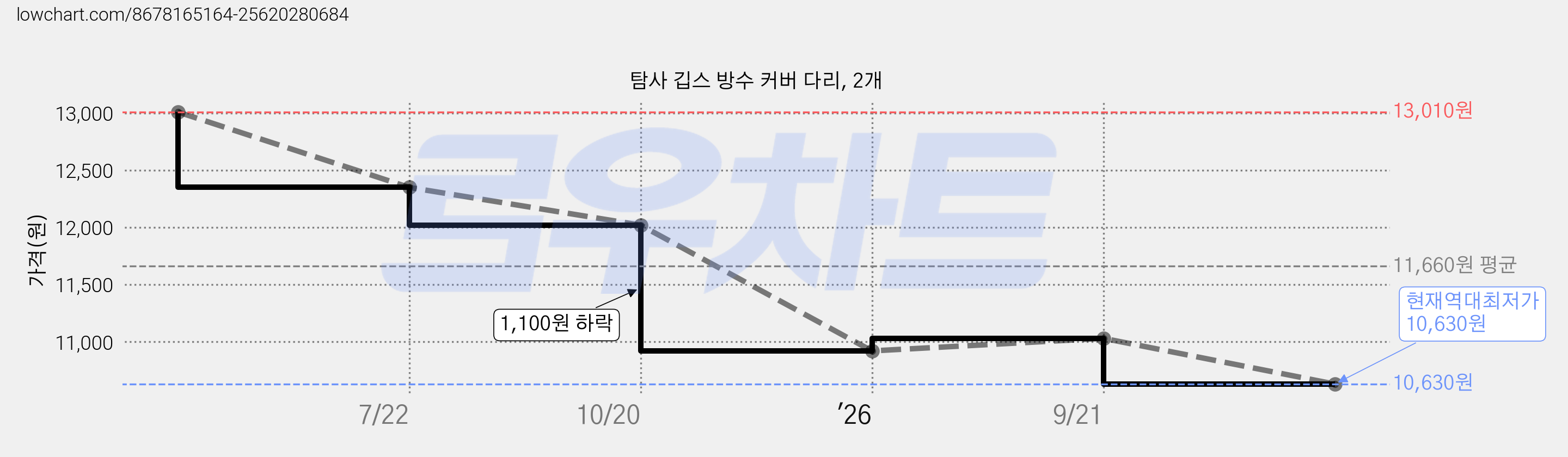 탐사 깁스 방수 커버 다리, 2개 가격 변동 차트, 현재가 10,630원, 역대최저가