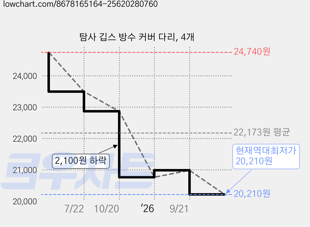 탐사 깁스 방수 커버 다리, 4개 가격 변동 차트, 현재가 20,210원, 역대최저가