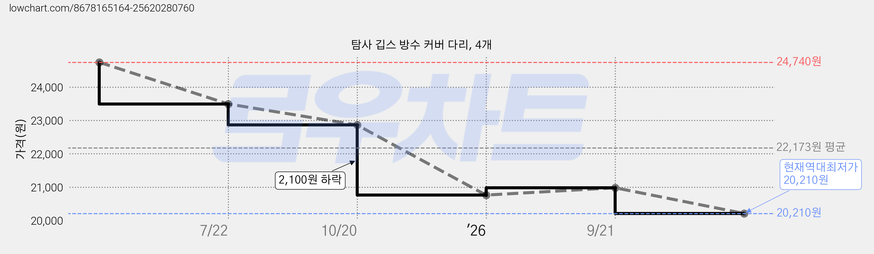 탐사 깁스 방수 커버 다리, 4개 가격 변동 차트, 현재가 20,210원, 역대최저가