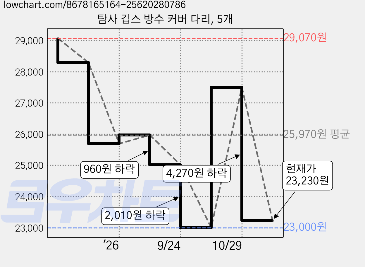 탐사 깁스 방수 커버 다리, 5개 가격 변동 차트, 현재가 23,230원, 관측 최저가 23,000원