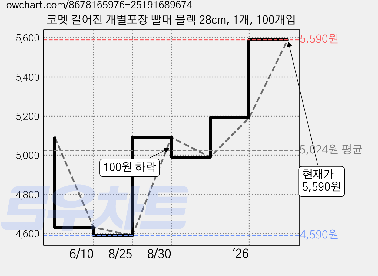 코멧 길어진 개별포장 빨대 블랙 28cm, 1개, 100개입 가격 변동 차트, 현재가 5,590원, 관측 최저가 4,590원