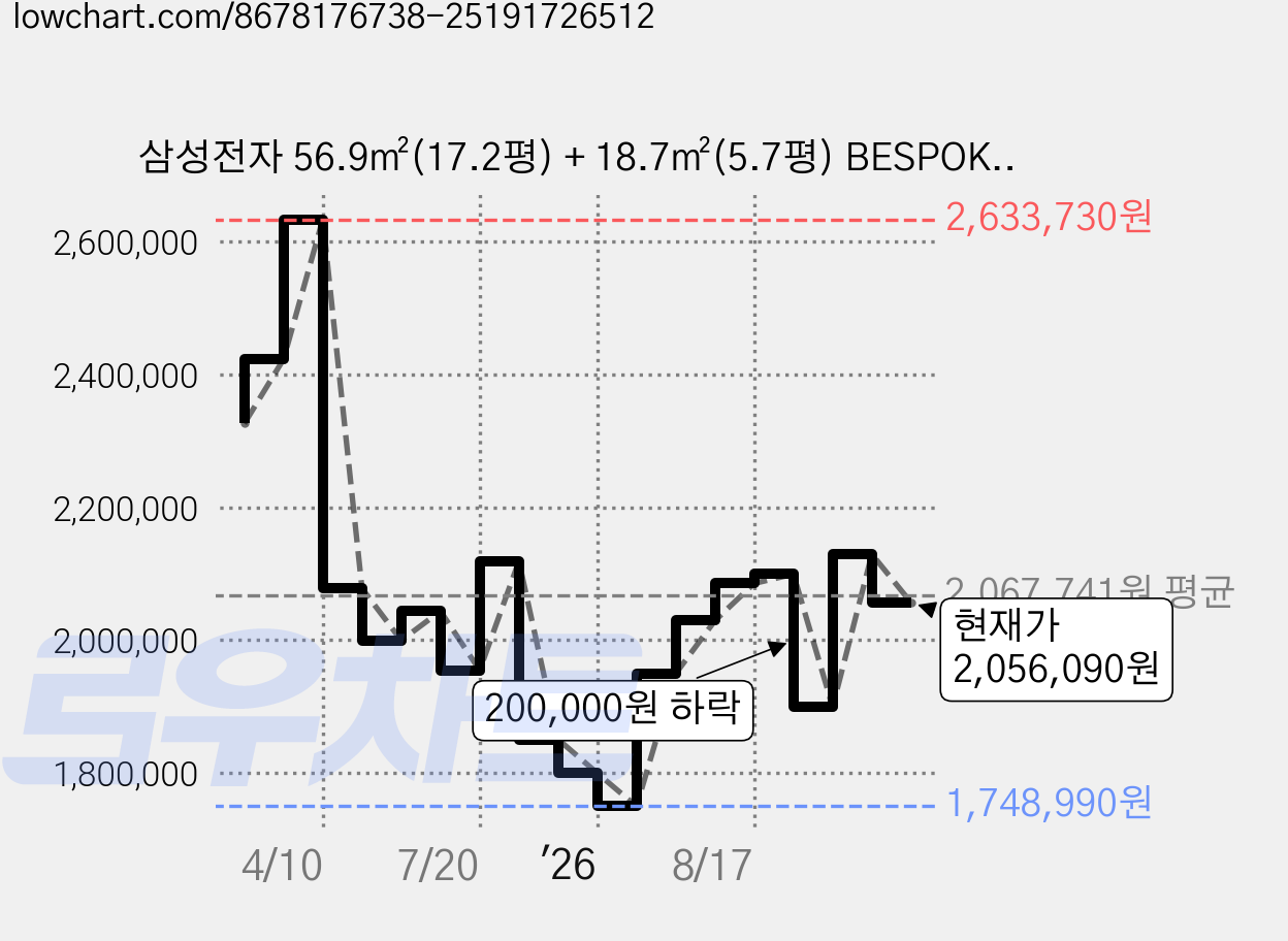 삼성전자 56.9㎡(17.2평) + 18.7㎡(5.7평) BESPOKE AI 무풍 클래식 홈멀티형 에어컨 AF70F17D11BRZ + 리모컨 세트 방문설치, 매립배관형 가격 변동 차트, 현재가 2,056,090원, 관측 최저가 1,748,990원