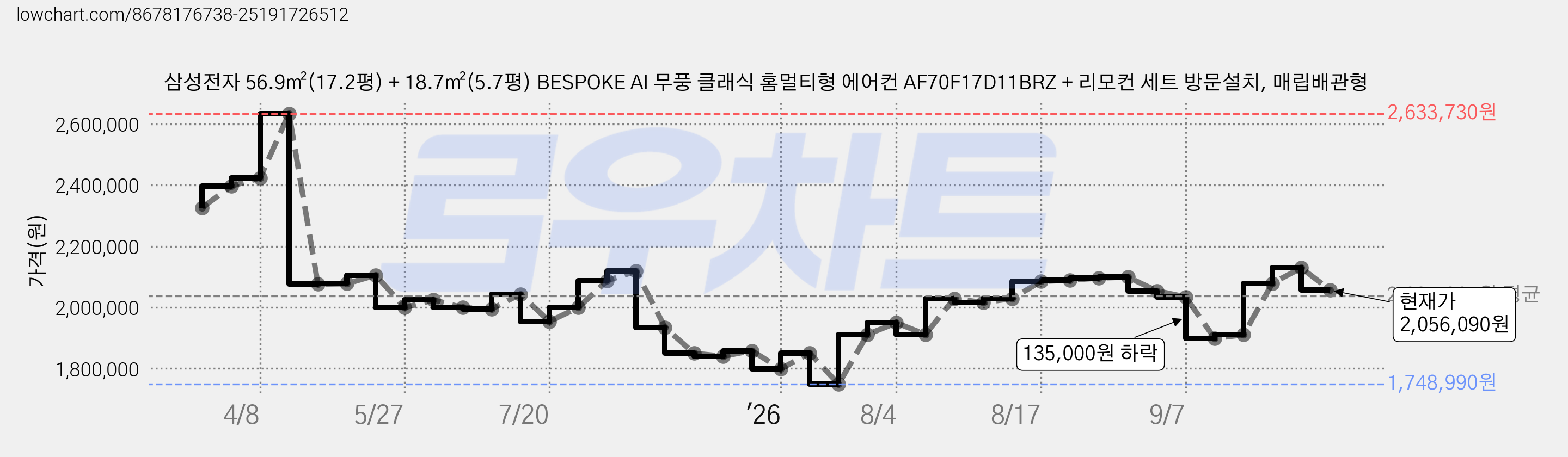 삼성전자 56.9㎡(17.2평) + 18.7㎡(5.7평) BESPOKE AI 무풍 클래식 홈멀티형 에어컨 AF70F17D11BRZ + 리모컨 세트 방문설치, 매립배관형 가격 변동 차트, 현재가 2,056,090원, 관측 최저가 1,748,990원