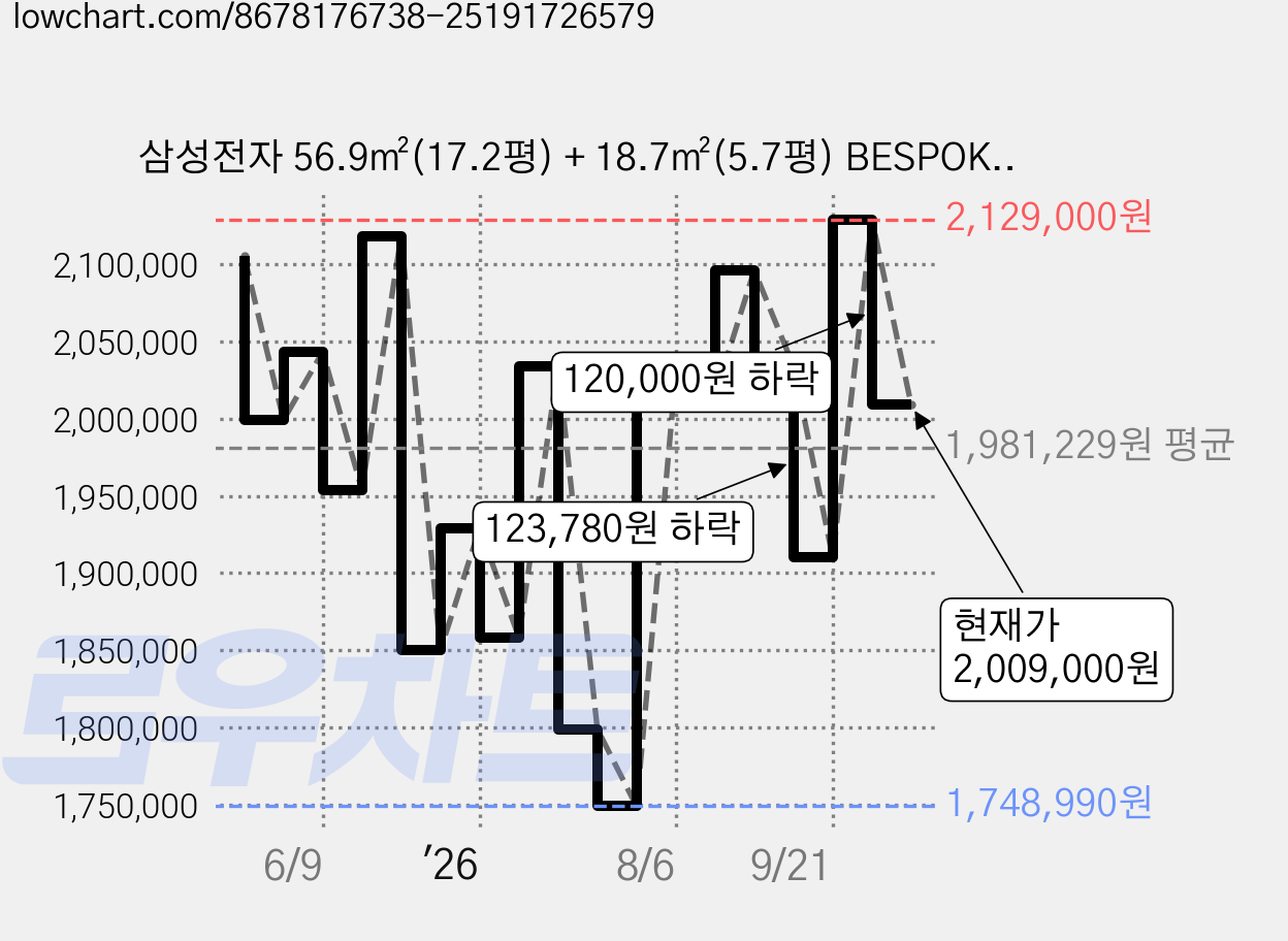 삼성전자 56.9㎡(17.2평) + 18.7㎡(5.7평) BESPOKE AI 무풍 클래식 홈멀티형 에어컨 AF70F17D11BRT + 리모컨 세트 방문설치, 일반배관형 가격 변동 차트, 현재가 2,009,000원, 관측 최저가 1,748,990원