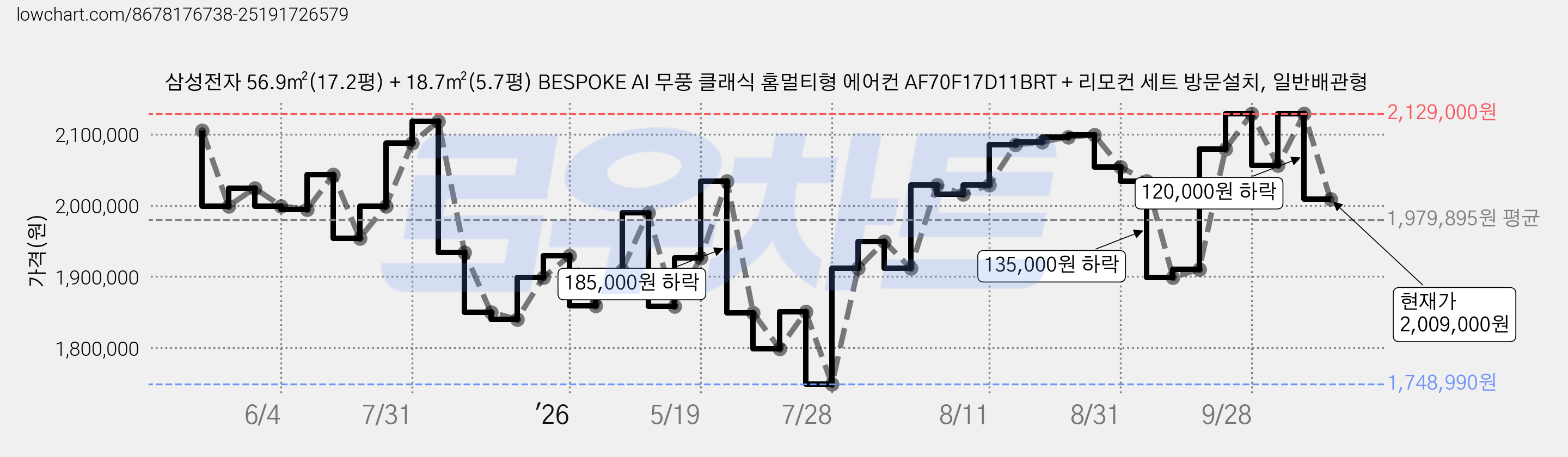삼성전자 56.9㎡(17.2평) + 18.7㎡(5.7평) BESPOKE AI 무풍 클래식 홈멀티형 에어컨 AF70F17D11BRT + 리모컨 세트 방문설치, 일반배관형 가격 변동 차트, 현재가 2,009,000원, 관측 최저가 1,748,990원