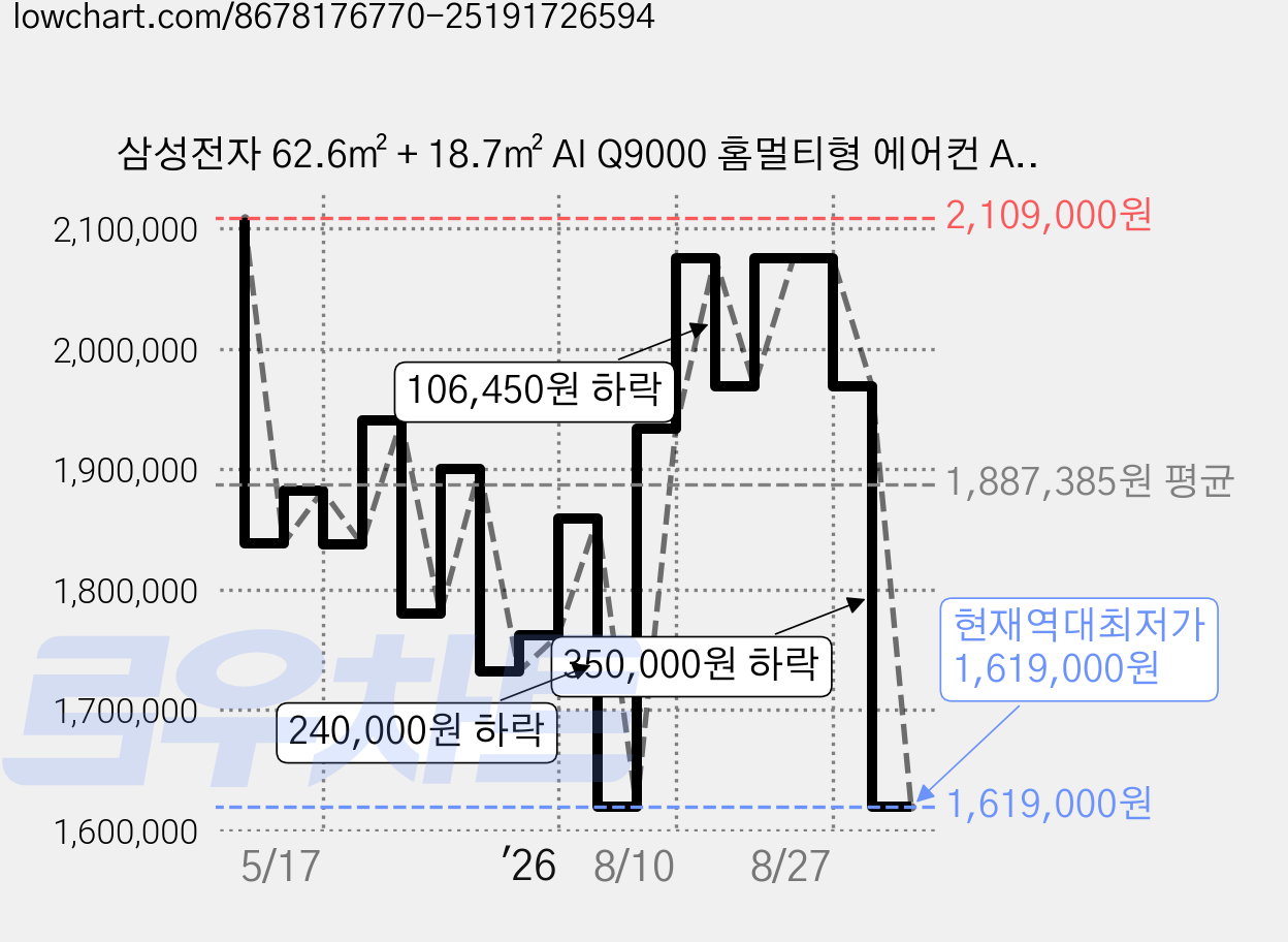 삼성전자 62.6㎡ + 18.7㎡ AI Q9000 홈멀티형 에어컨 AF60F19D11BRZ + 리모컨 세트 방문설치, 매립배관형 가격 변동 차트, 현재가 1,619,000원, 역대최저가