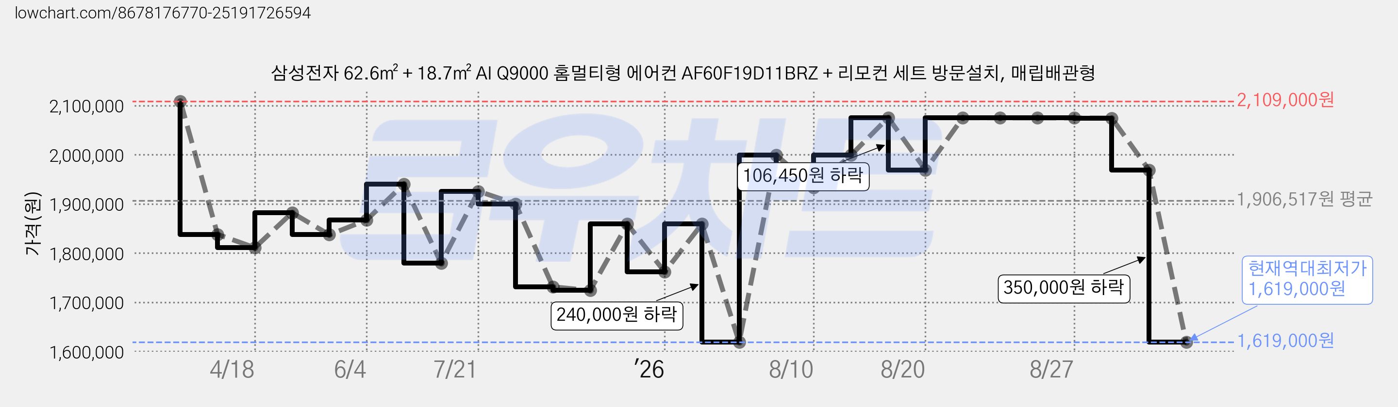 삼성전자 62.6㎡ + 18.7㎡ AI Q9000 홈멀티형 에어컨 AF60F19D11BRZ + 리모컨 세트 방문설치, 매립배관형 가격 변동 차트, 현재가 1,619,000원, 역대최저가