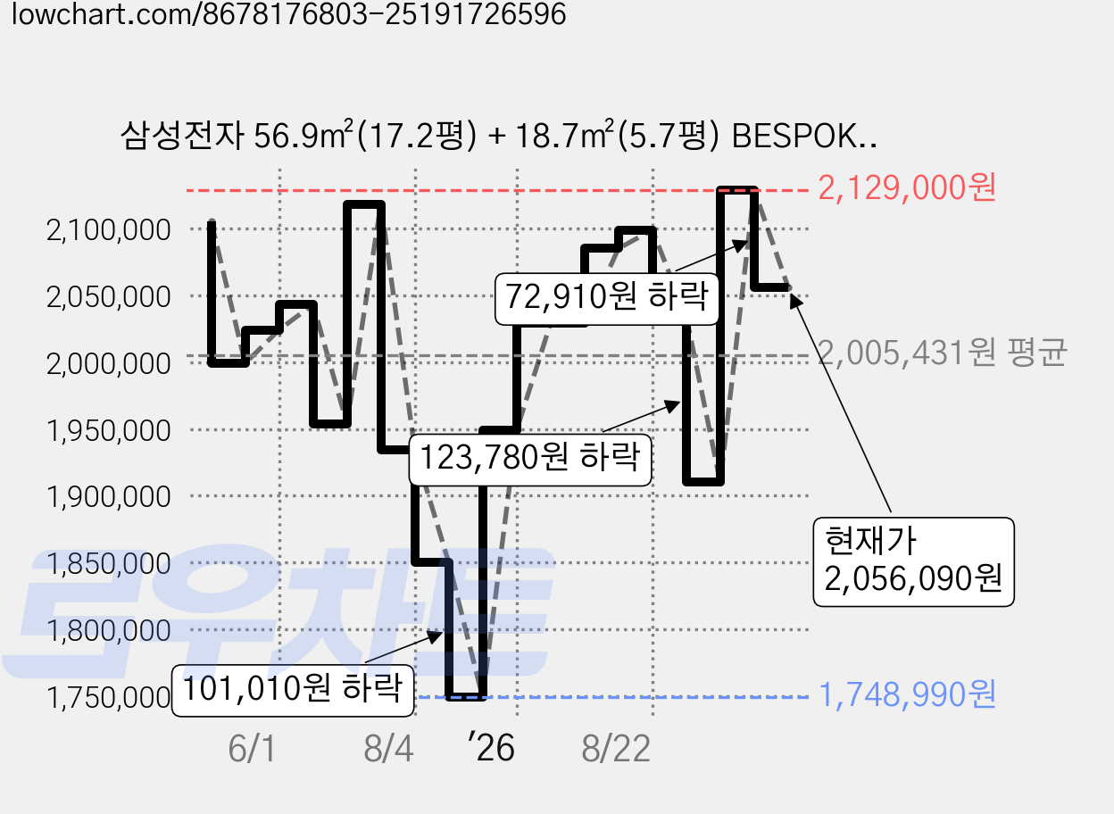 삼성전자 56.9㎡(17.2평) + 18.7㎡(5.7평) BESPOKE AI 무풍 클래식 홈멀티형 에어컨 AF70F17D11LRT + 리모컨 세트 방문설치, 일반배관형 가격 변동 차트, 현재가 2,056,090원, 관측 최저가 1,748,990원