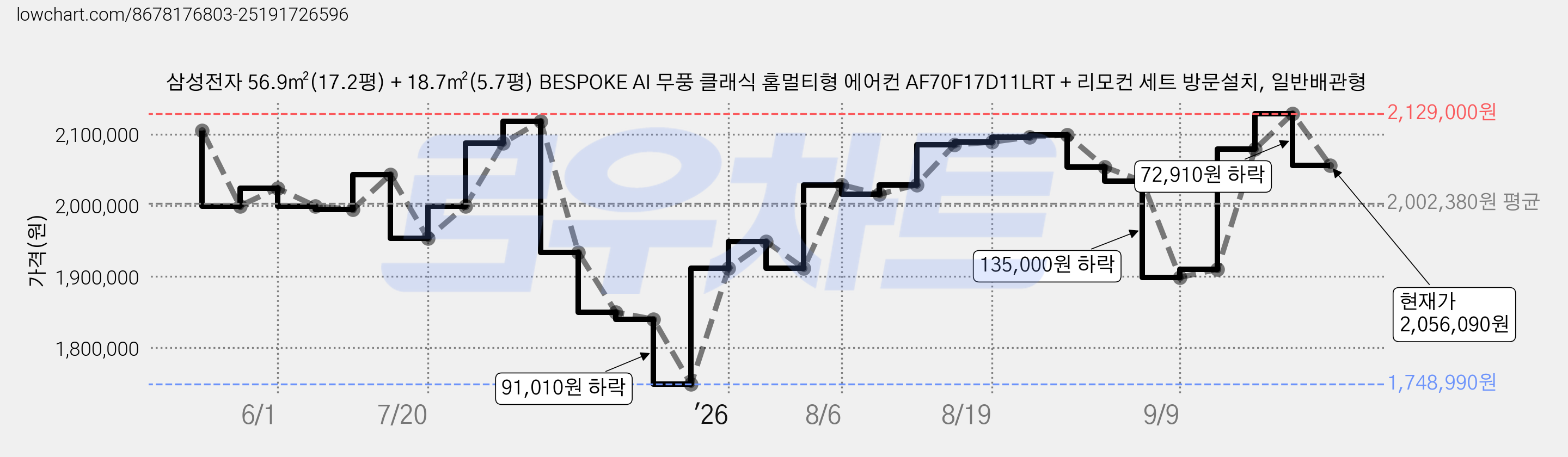 삼성전자 56.9㎡(17.2평) + 18.7㎡(5.7평) BESPOKE AI 무풍 클래식 홈멀티형 에어컨 AF70F17D11LRT + 리모컨 세트 방문설치, 일반배관형 가격 변동 차트, 현재가 2,056,090원, 관측 최저가 1,748,990원