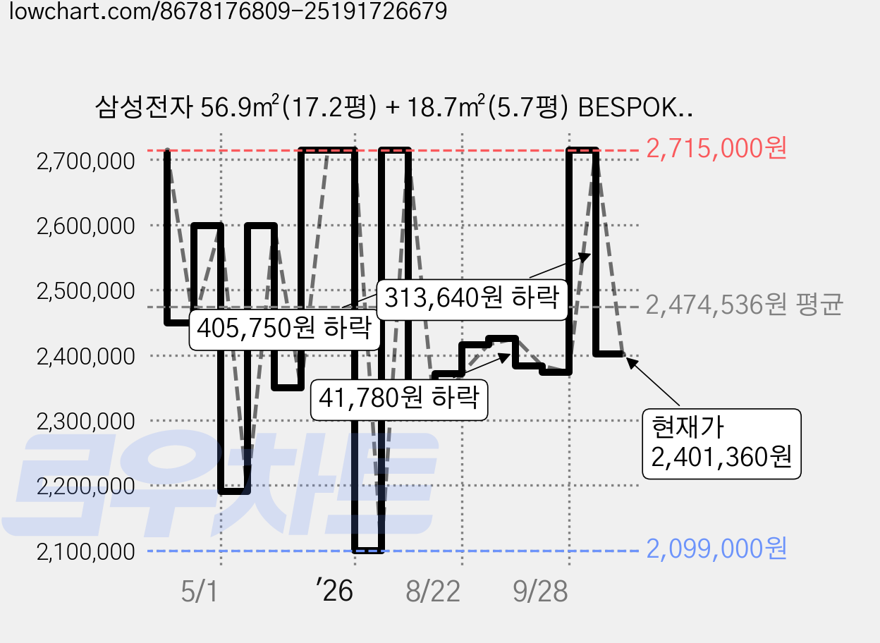 삼성전자 56.9㎡(17.2평) + 18.7㎡(5.7평) BESPOKE AI 무풍 클래식 홈멀티형 에어컨 AF70F17D24ER1Z + 리모컨 세트 방문설치, 매립배관형 가격 변동 차트, 현재가 2,401,360원, 관측 최저가 2,099,000원