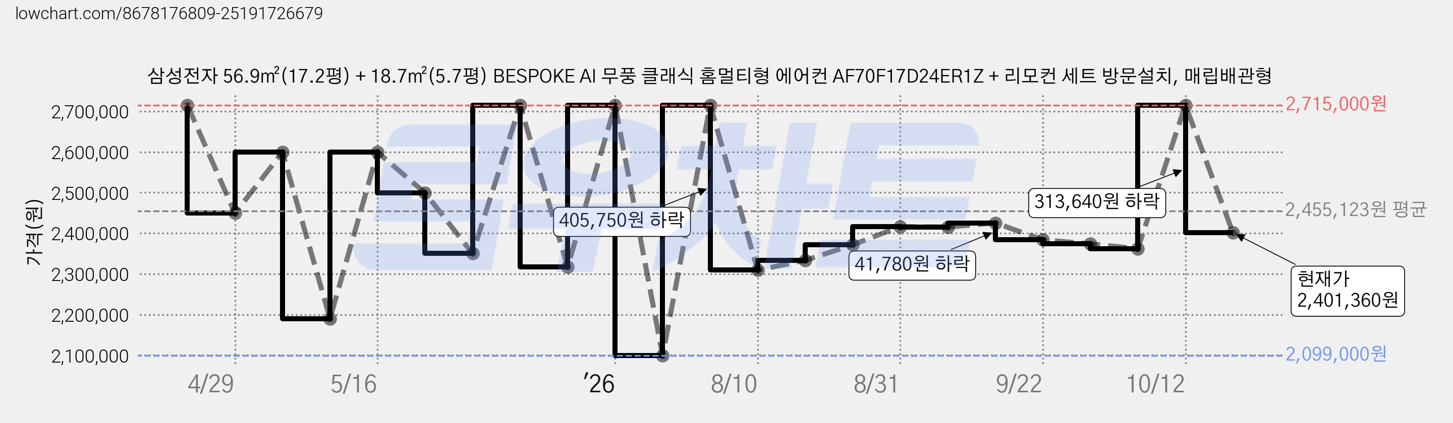 삼성전자 56.9㎡(17.2평) + 18.7㎡(5.7평) BESPOKE AI 무풍 클래식 홈멀티형 에어컨 AF70F17D24ER1Z + 리모컨 세트 방문설치, 매립배관형 가격 변동 차트, 현재가 2,401,360원, 관측 최저가 2,099,000원