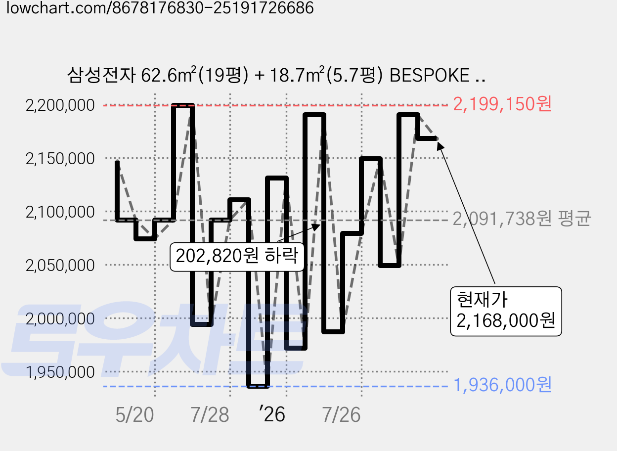 삼성전자 62.6㎡(19평) + 18.7㎡(5.7평) BESPOKE AI 무풍 클래식 홈멀티형 에어컨 AF70F19D11GRT + 리모컨 세트 방문설치, 일반배관형 가격 변동 차트, 현재가 2,168,000원, 관측 최저가 1,936,000원