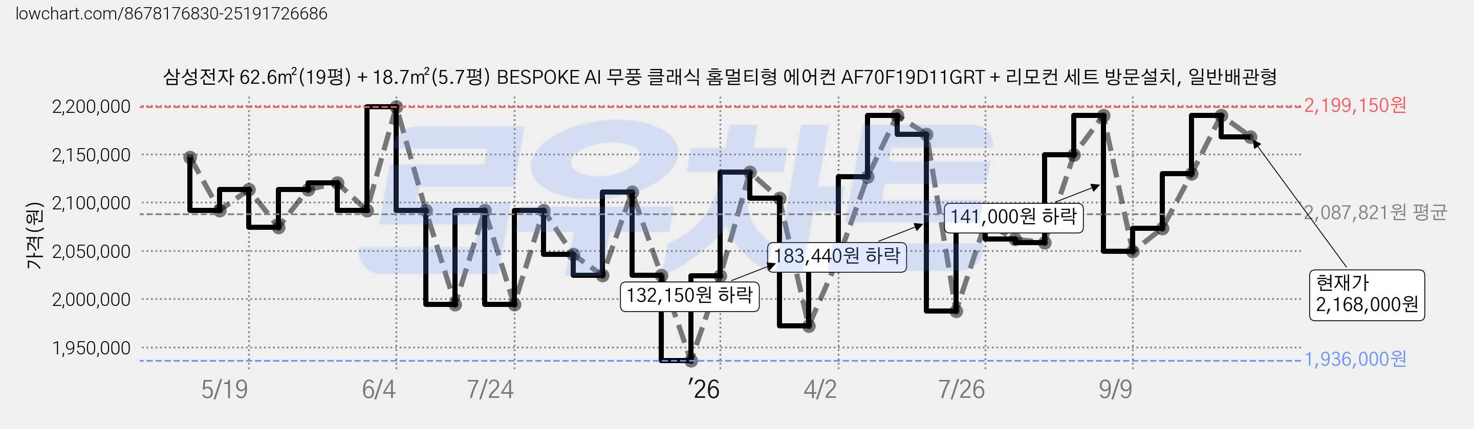 삼성전자 62.6㎡(19평) + 18.7㎡(5.7평) BESPOKE AI 무풍 클래식 홈멀티형 에어컨 AF70F19D11GRT + 리모컨 세트 방문설치, 일반배관형 가격 변동 차트, 현재가 2,168,000원, 관측 최저가 1,936,000원