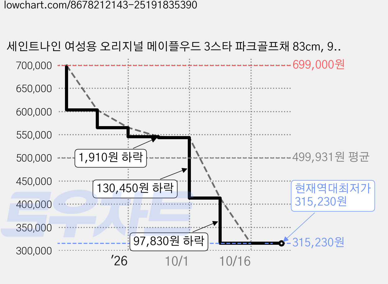 세인트나인 여성용 오리지널 메이플우드 3스타 파크골프채 83cm, 90도, R 가격 변동 차트, 현재가 315,230원, 역대최저가