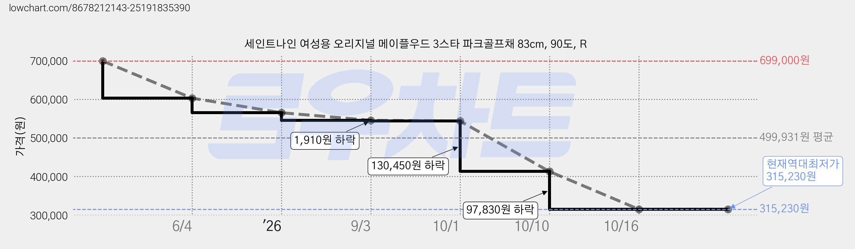 세인트나인 여성용 오리지널 메이플우드 3스타 파크골프채 83cm, 90도, R 가격 변동 차트, 현재가 315,230원, 역대최저가