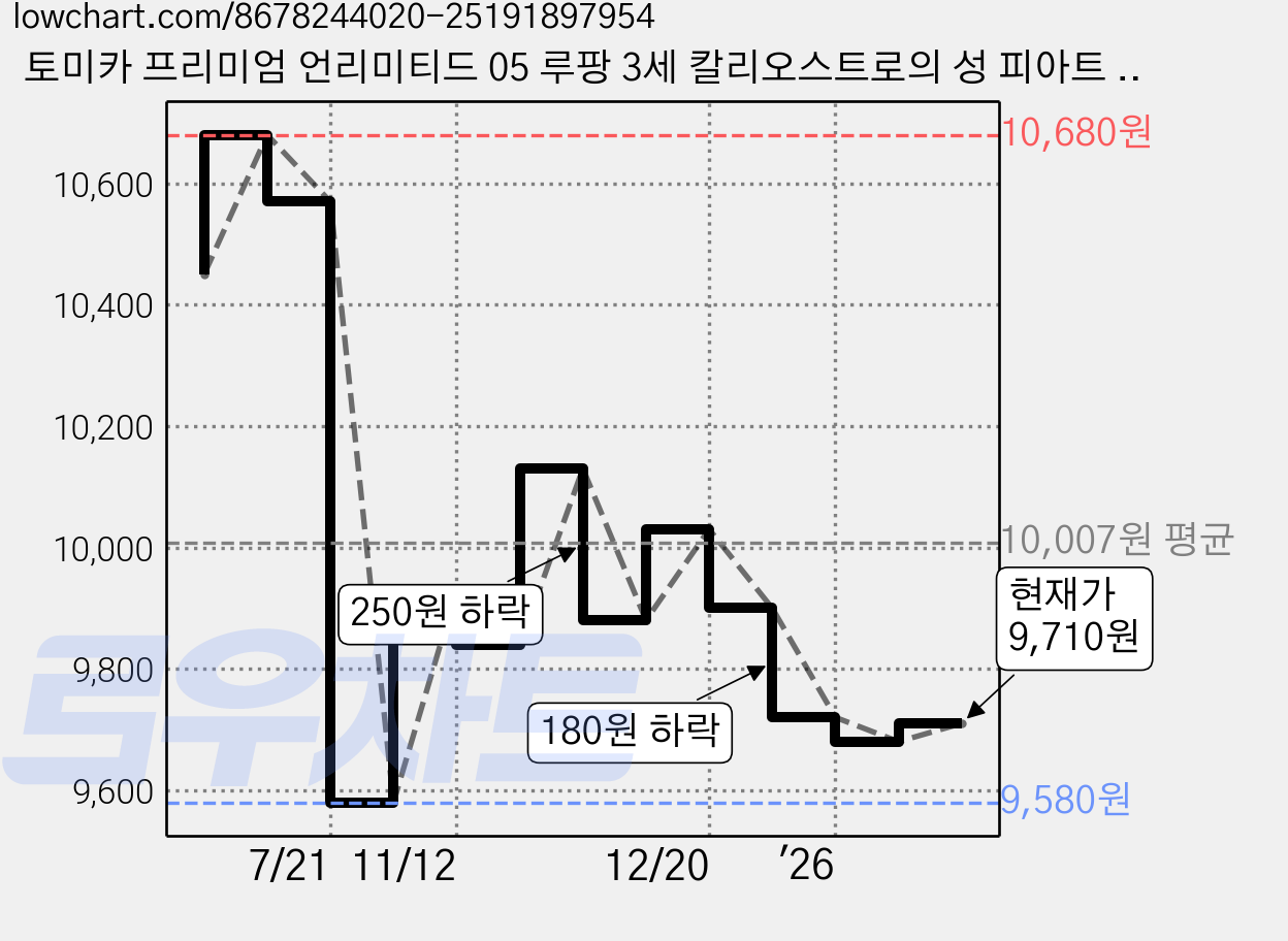 토미카 프리미엄 언리미티드 05 루팡 3세 칼리오스트로의 성 피아트 500 피규어, 1개 가격 변동 차트, 현재가 9,710원, 관측 최저가 9,580원