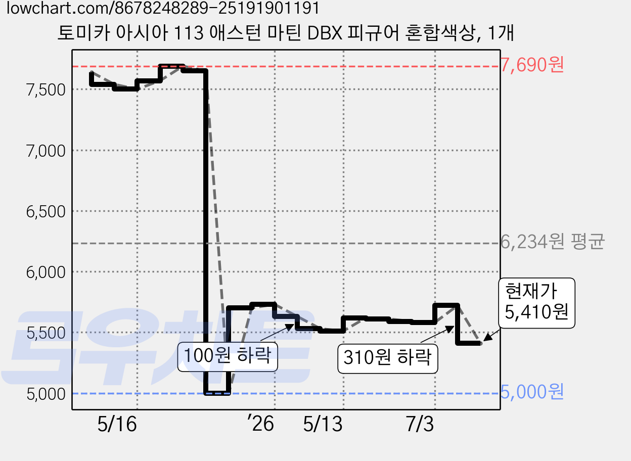 토미카 아시아 113 애스턴 마틴 DBX 피규어 혼합색상, 1개 가격 변동 차트, 현재가 5,410원, 관측 최저가 5,000원