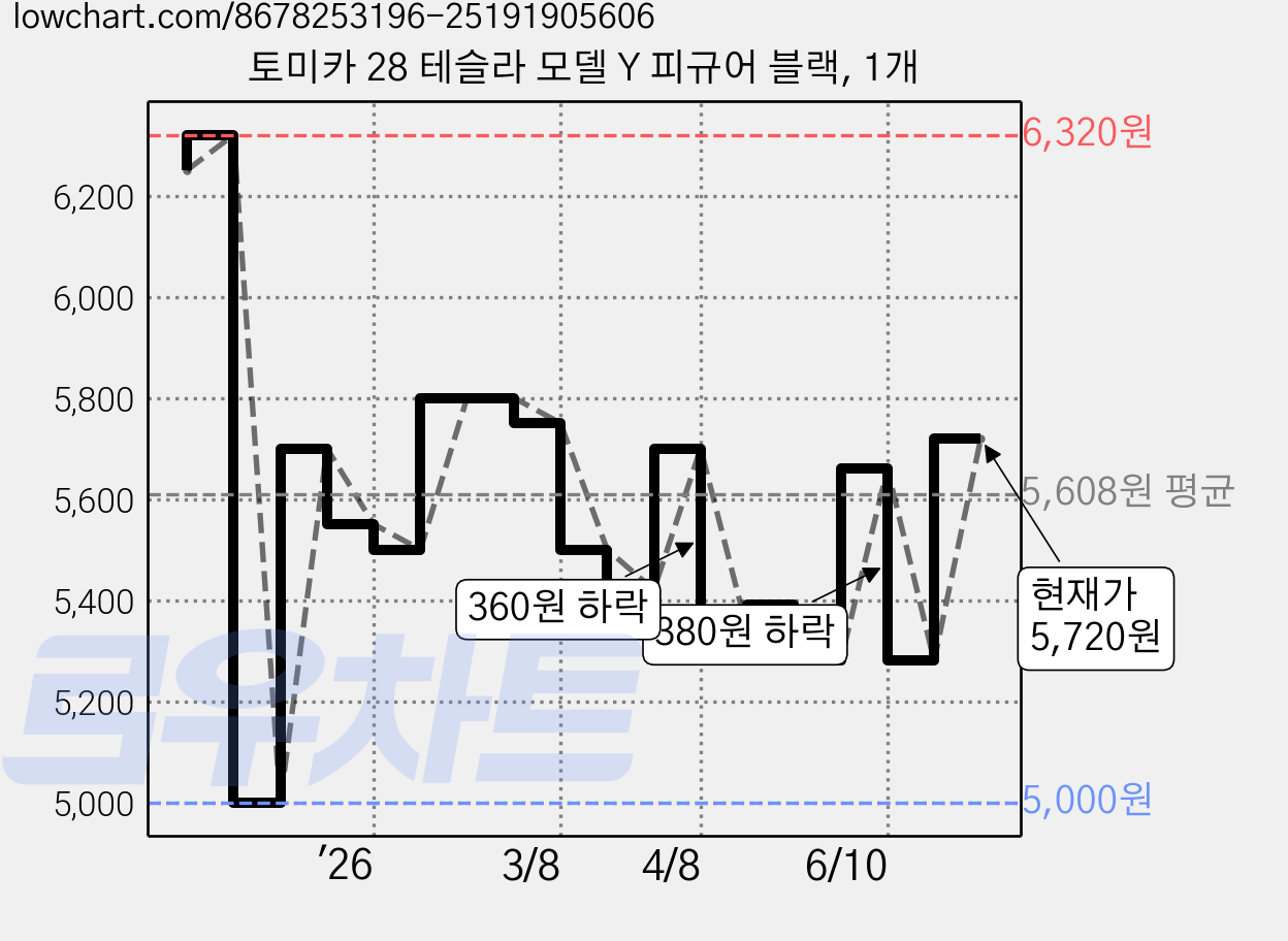 토미카 28 테슬라 모델 Y 피규어 블랙, 1개 가격 변동 차트, 현재가 5,720원, 관측 최저가 5,000원
