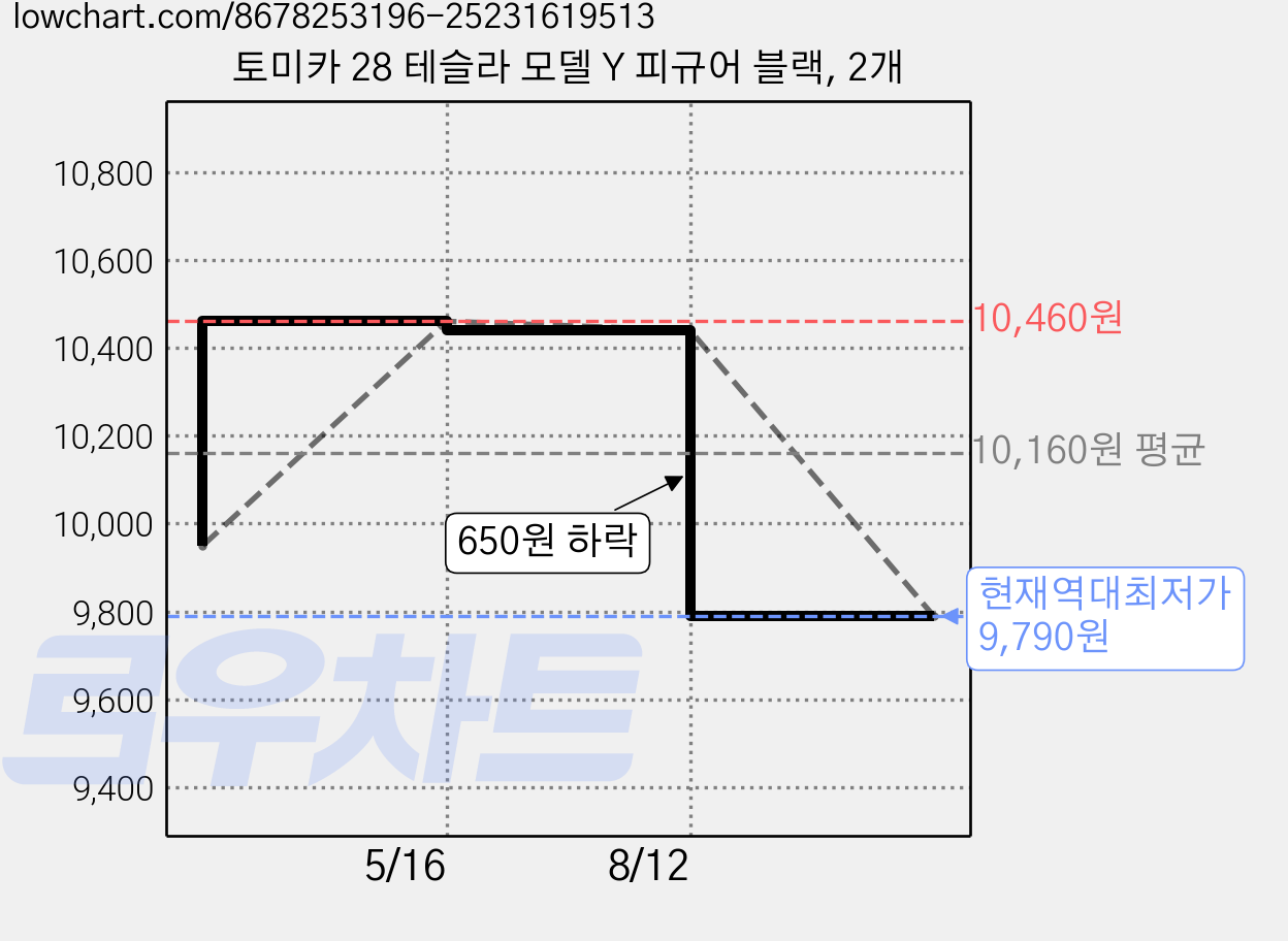 토미카 28 테슬라 모델 Y 피규어 블랙, 2개 가격 변동 차트, 현재가 9,790원, 역대최저가