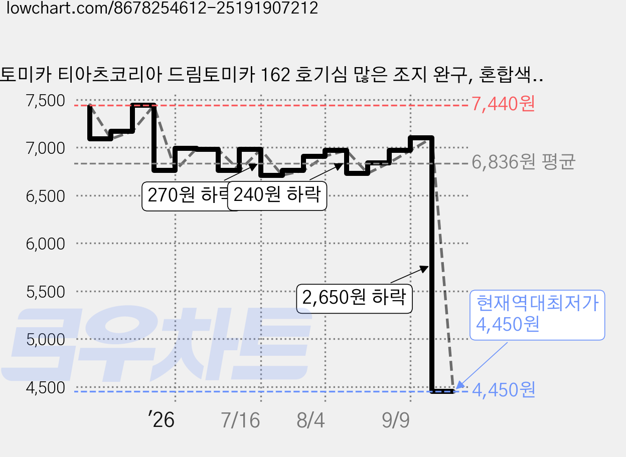토미카 티아츠코리아 드림토미카 162 호기심 많은 조지 완구, 혼합색상, 1개 가격 변동 차트, 현재가 4,450원, 역대최저가