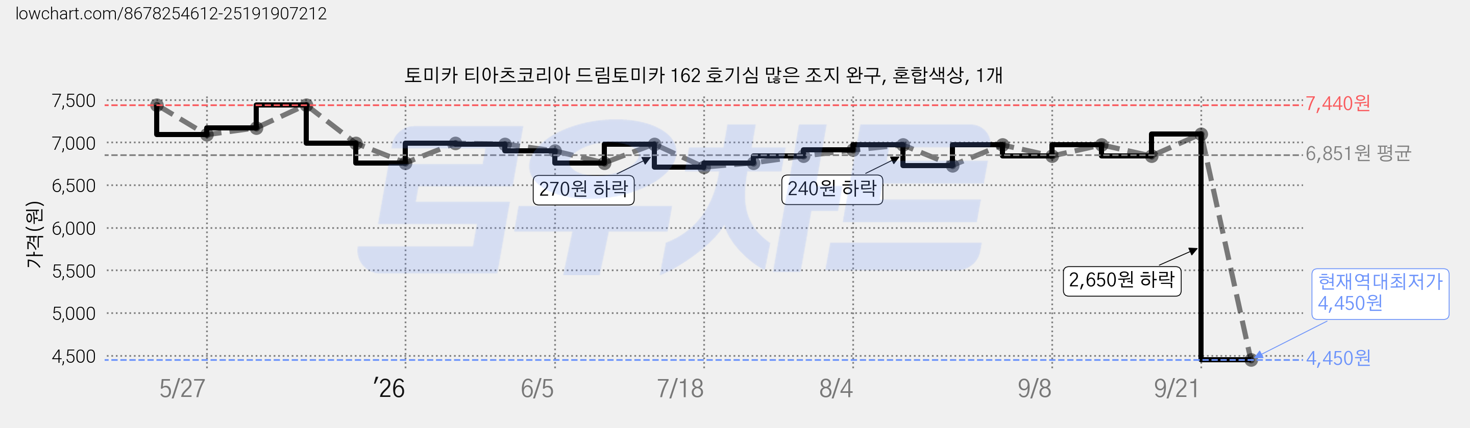 토미카 티아츠코리아 드림토미카 162 호기심 많은 조지 완구, 혼합색상, 1개 가격 변동 차트, 현재가 4,450원, 역대최저가