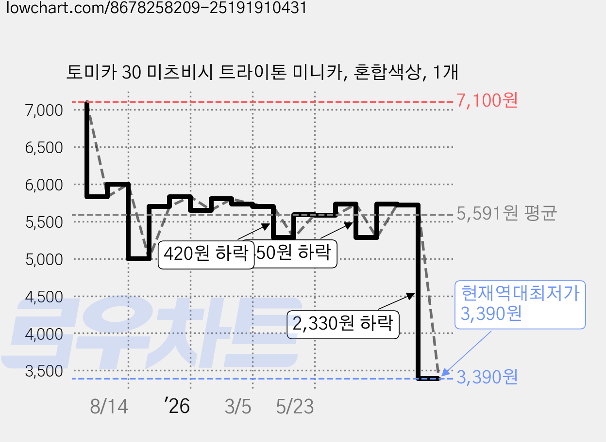 토미카 30 미츠비시 트라이톤 미니카, 혼합색상, 1개 가격 변동 차트, 현재가 3,390원, 역대최저가