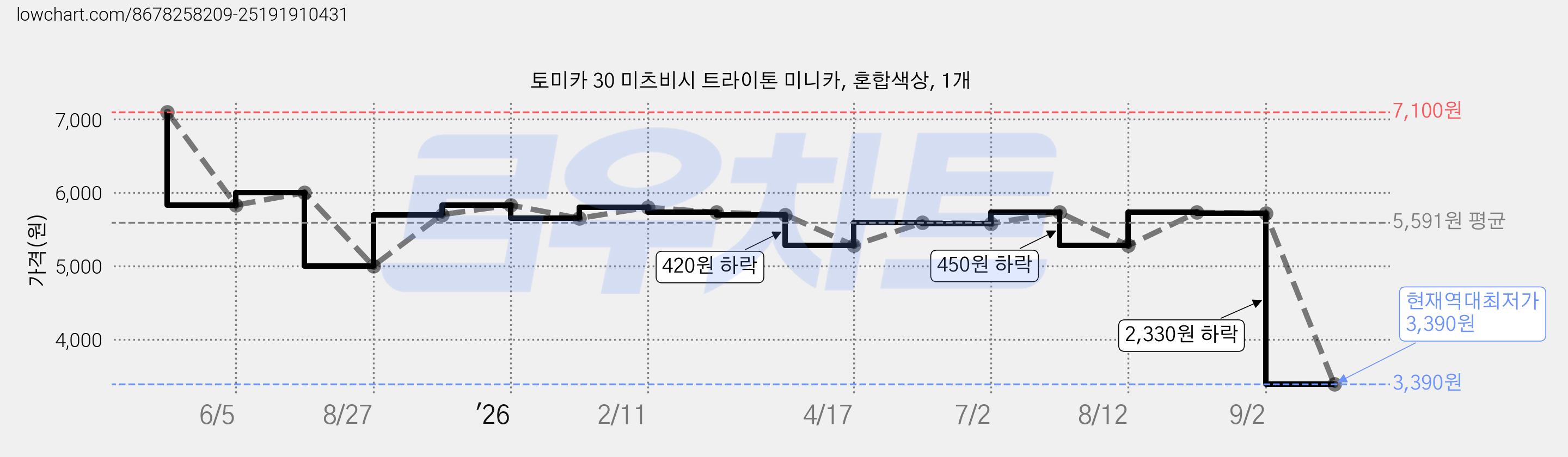 토미카 30 미츠비시 트라이톤 미니카, 혼합색상, 1개 가격 변동 차트, 현재가 3,390원, 역대최저가