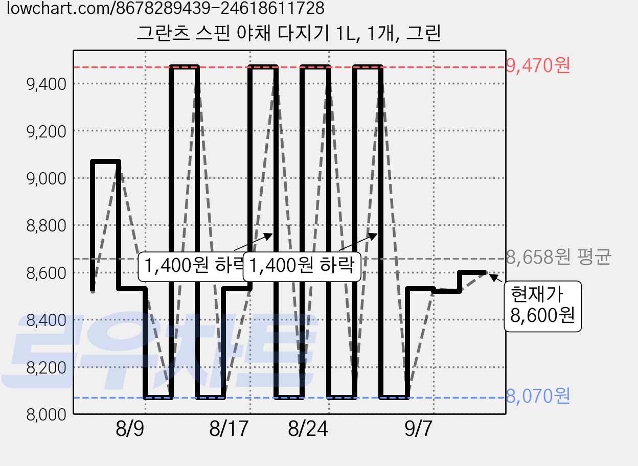 그란츠 스핀 야채 다지기 1L, 1개, 그린 가격 변동 차트, 현재가 8,600원, 관측 최저가 8,070원