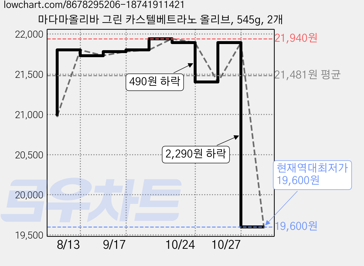 마다마올리바 그린 카스텔베트라노 올리브, 545g, 2개 가격 변동 차트, 현재가 19,600원, 역대최저가