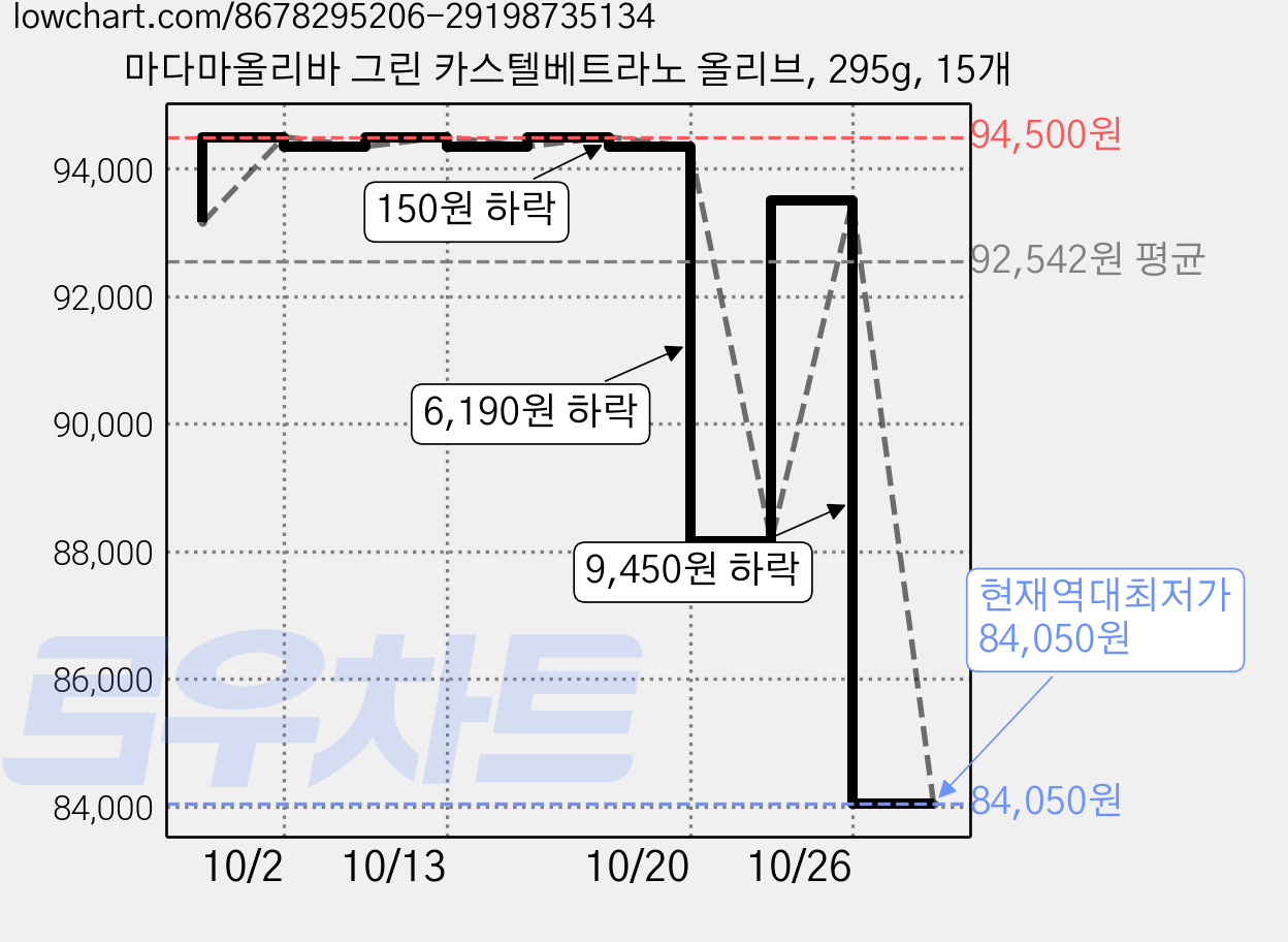 마다마올리바 그린 카스텔베트라노 올리브, 295g, 15개 가격 변동 차트, 현재가 84,050원, 역대최저가