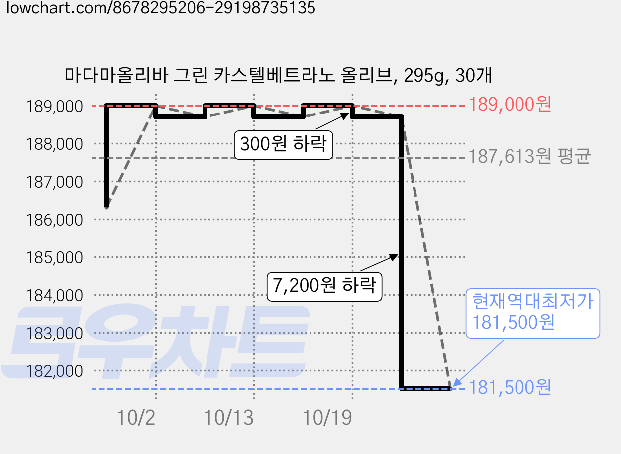 마다마올리바 그린 카스텔베트라노 올리브, 295g, 30개 가격 변동 차트, 현재가 181,500원, 역대최저가