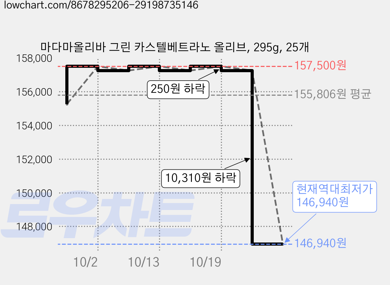 마다마올리바 그린 카스텔베트라노 올리브, 295g, 25개 가격 변동 차트, 현재가 146,940원, 역대최저가