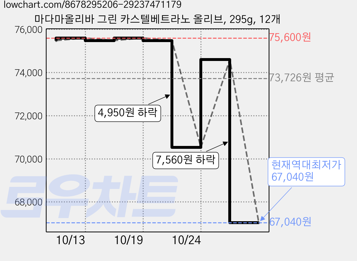 마다마올리바 그린 카스텔베트라노 올리브, 295g, 12개 가격 변동 차트, 현재가 67,040원, 역대최저가