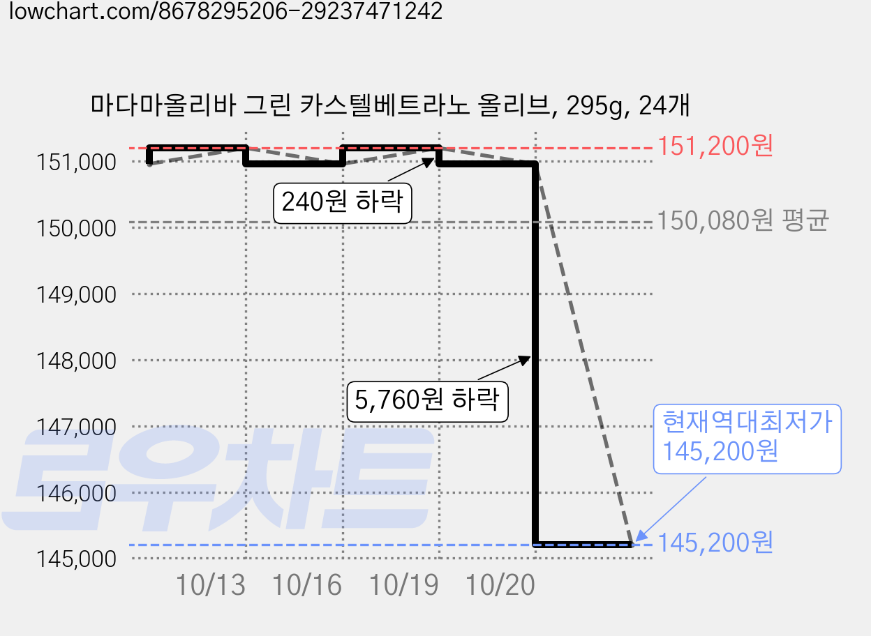 마다마올리바 그린 카스텔베트라노 올리브, 295g, 24개 가격 변동 차트, 현재가 145,200원, 역대최저가