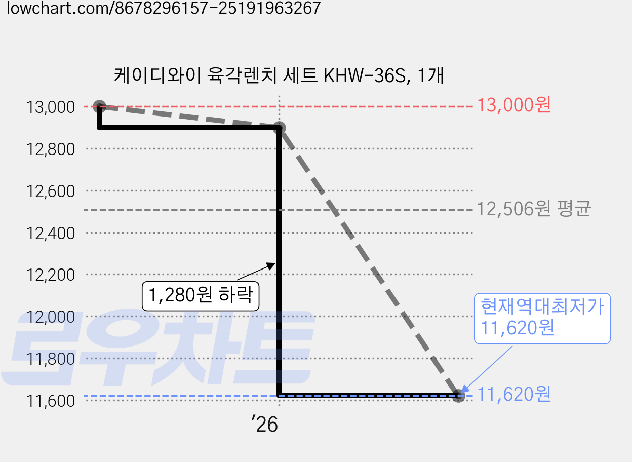 케이디와이 육각렌치 세트 KHW-36S, 1개 가격 변동 차트, 현재가 11,620원, 역대최저가