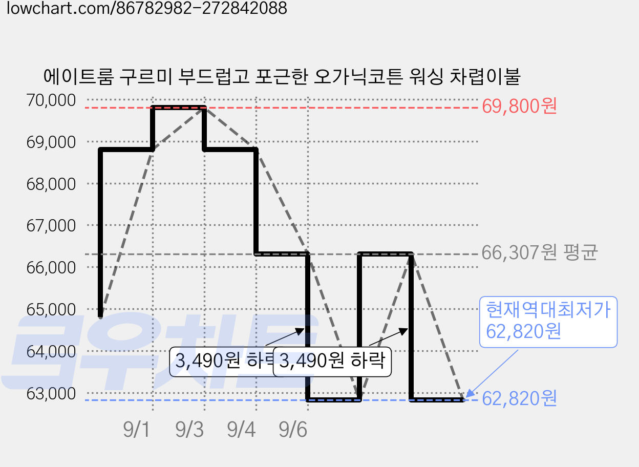 에이트룸 구르미 부드럽고 포근한 오가닉코튼 워싱 차렵이불 가격 변동 차트, 현재가 62,820원, 역대최저가