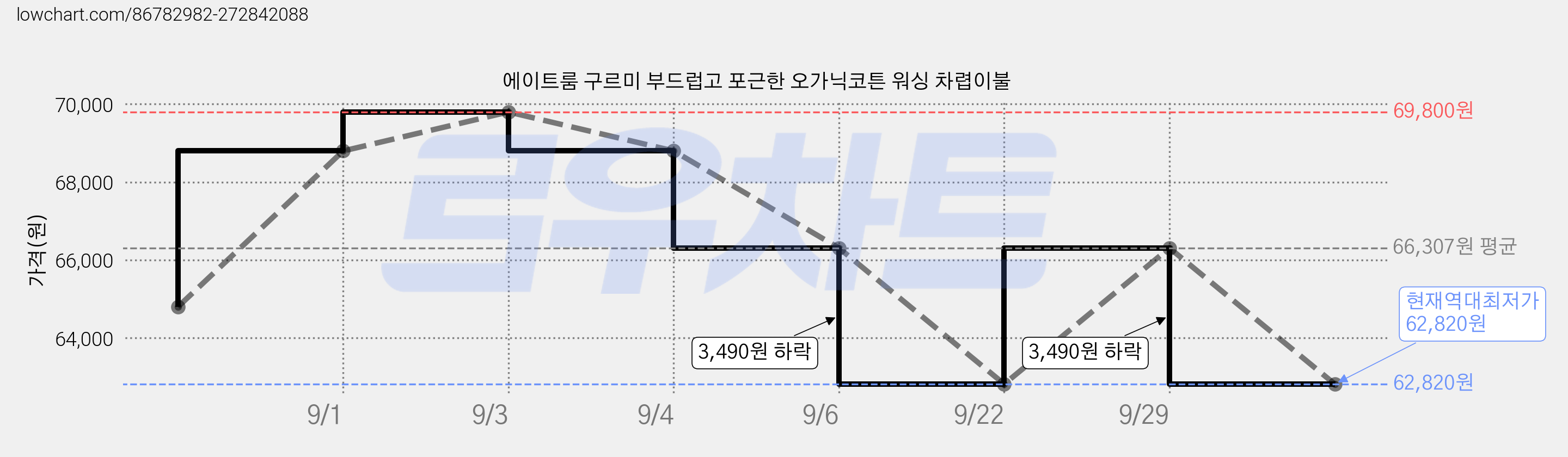 에이트룸 구르미 부드럽고 포근한 오가닉코튼 워싱 차렵이불 가격 변동 차트, 현재가 62,820원, 역대최저가