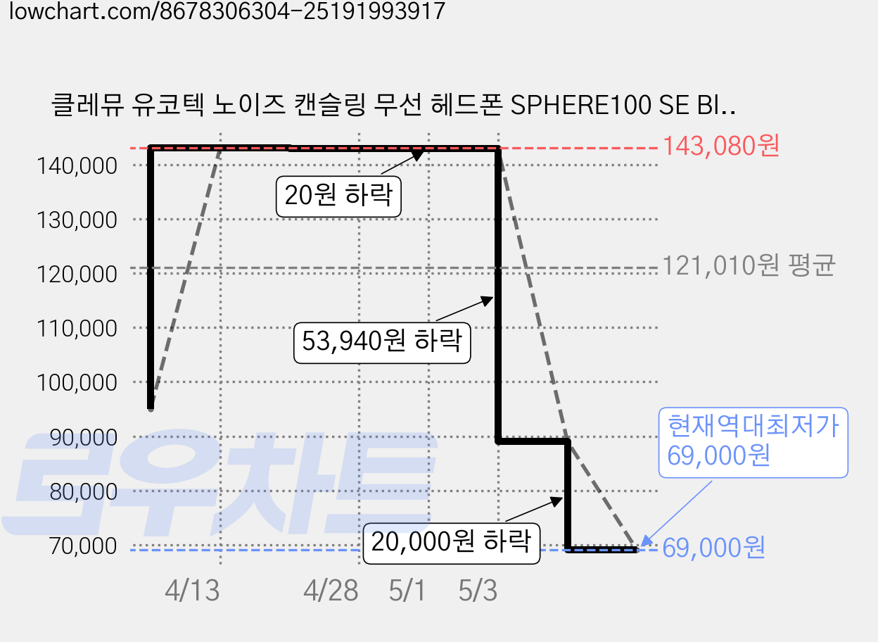 클레뮤 유코텍 노이즈 캔슬링 무선 헤드폰 SPHERE100 SE Black 55시간 멀티단자 가격 변동 차트, 현재가 69,000원, 역대최저가