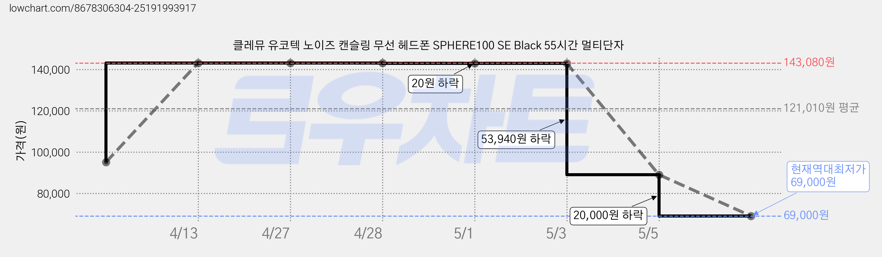 클레뮤 유코텍 노이즈 캔슬링 무선 헤드폰 SPHERE100 SE Black 55시간 멀티단자 가격 변동 차트, 현재가 69,000원, 역대최저가