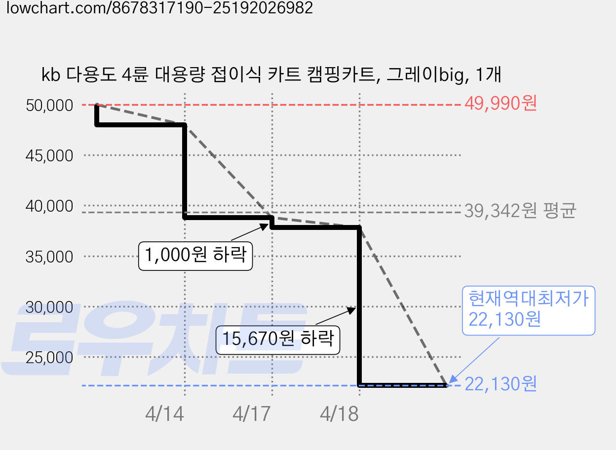 kb 다용도 4륜 대용량 접이식 카트 캠핑카트, 그레이big, 1개 가격 변동 차트, 현재가 22,130원, 역대최저가