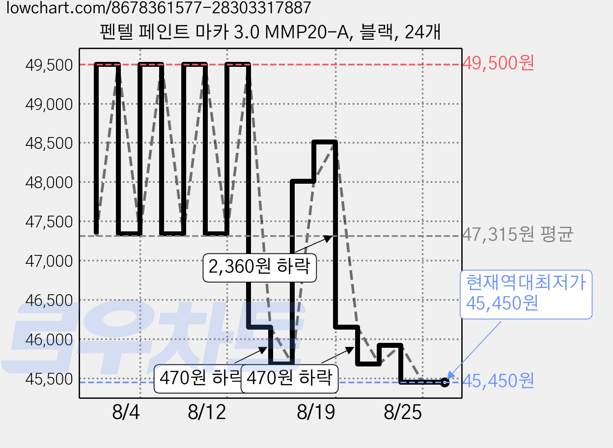 펜텔 페인트 마카 3.0 MMP20-A, 블랙, 24개 가격 변동 차트, 현재가 45,450원, 역대최저가