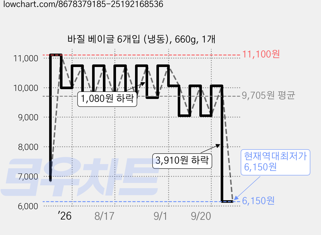 바질 베이글 6개입 (냉동), 660g, 1개 가격 변동 차트, 현재가 6,150원, 역대최저가