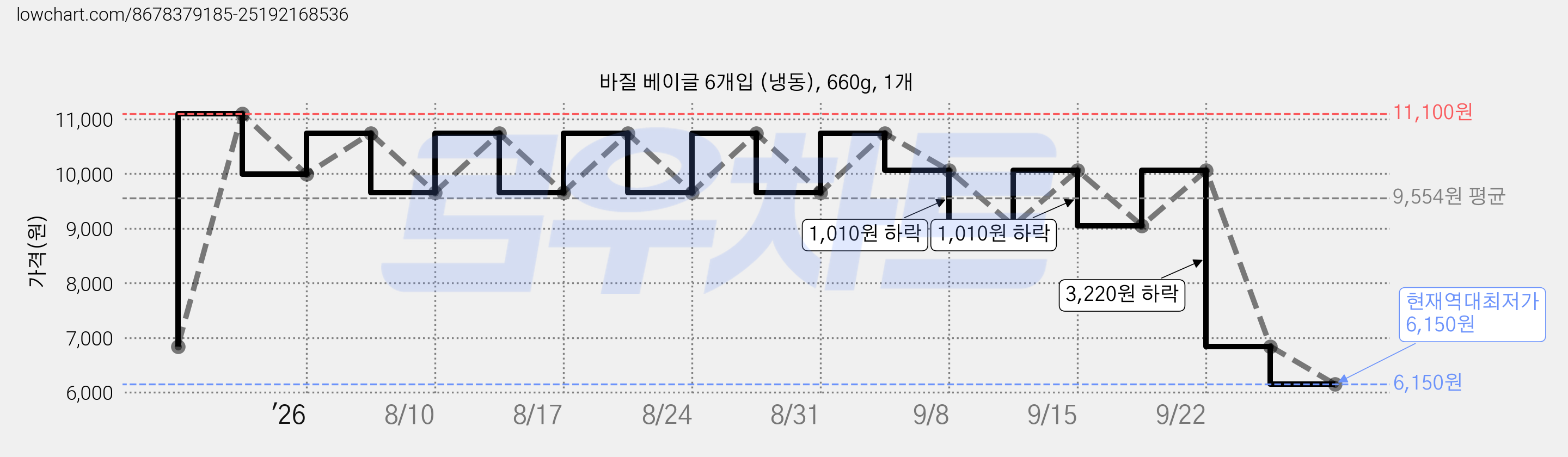 바질 베이글 6개입 (냉동), 660g, 1개 가격 변동 차트, 현재가 6,150원, 역대최저가