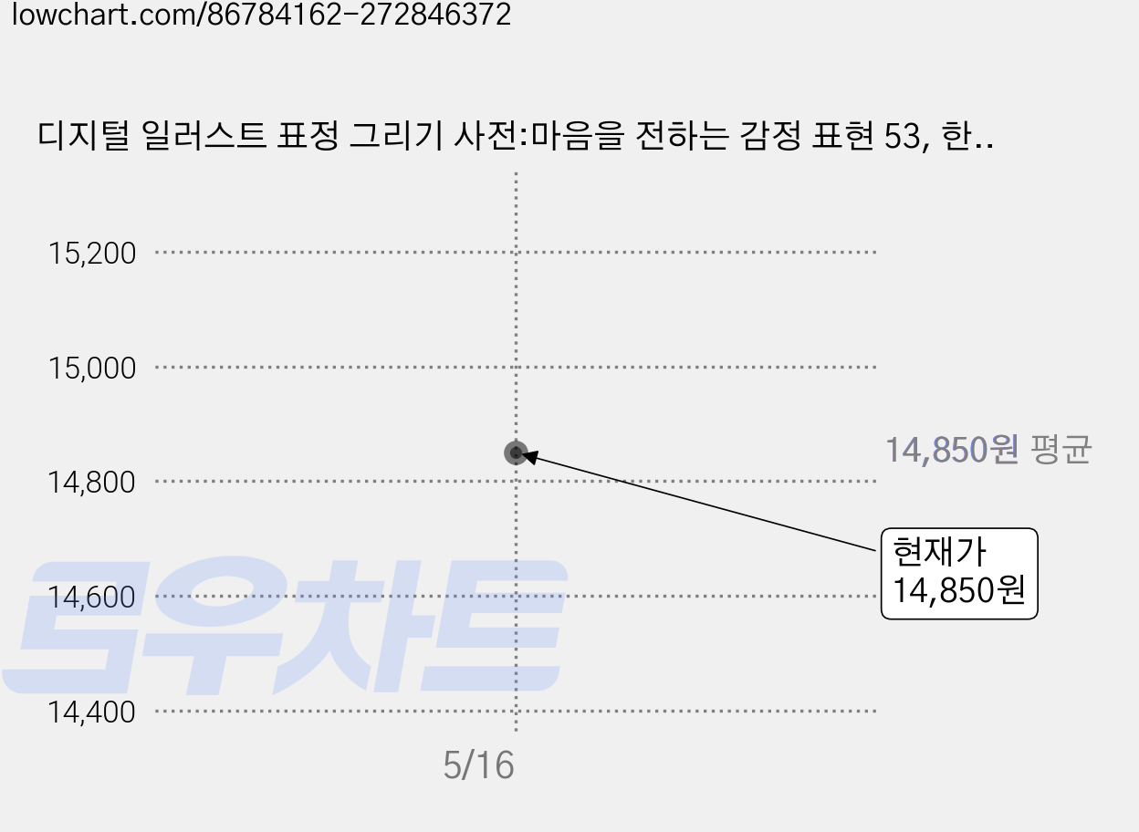 디지털 일러스트 표정 그리기 사전:마음을 전하는 감정 표현 53, 한스미디어, NextCreator 편집부 저/김재훈 역 가격 변동 차트, 현재가 14,850원