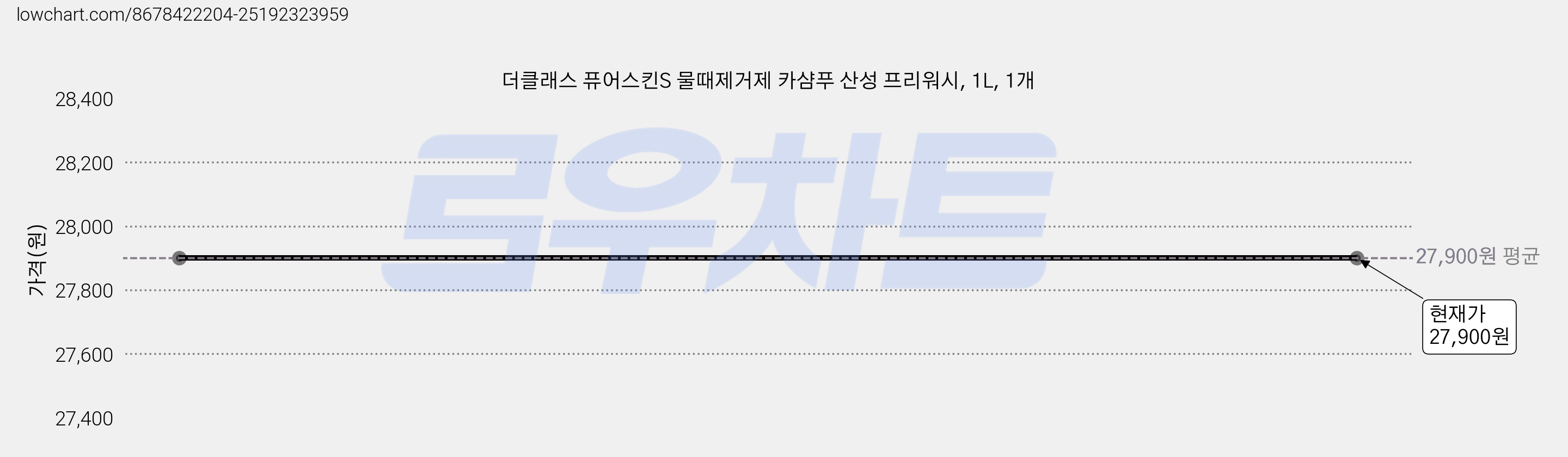 더클래스 퓨어스킨S 물때제거제 카샴푸 산성 프리워시, 1L, 1개 가격 변동 차트, 현재가 27,900원