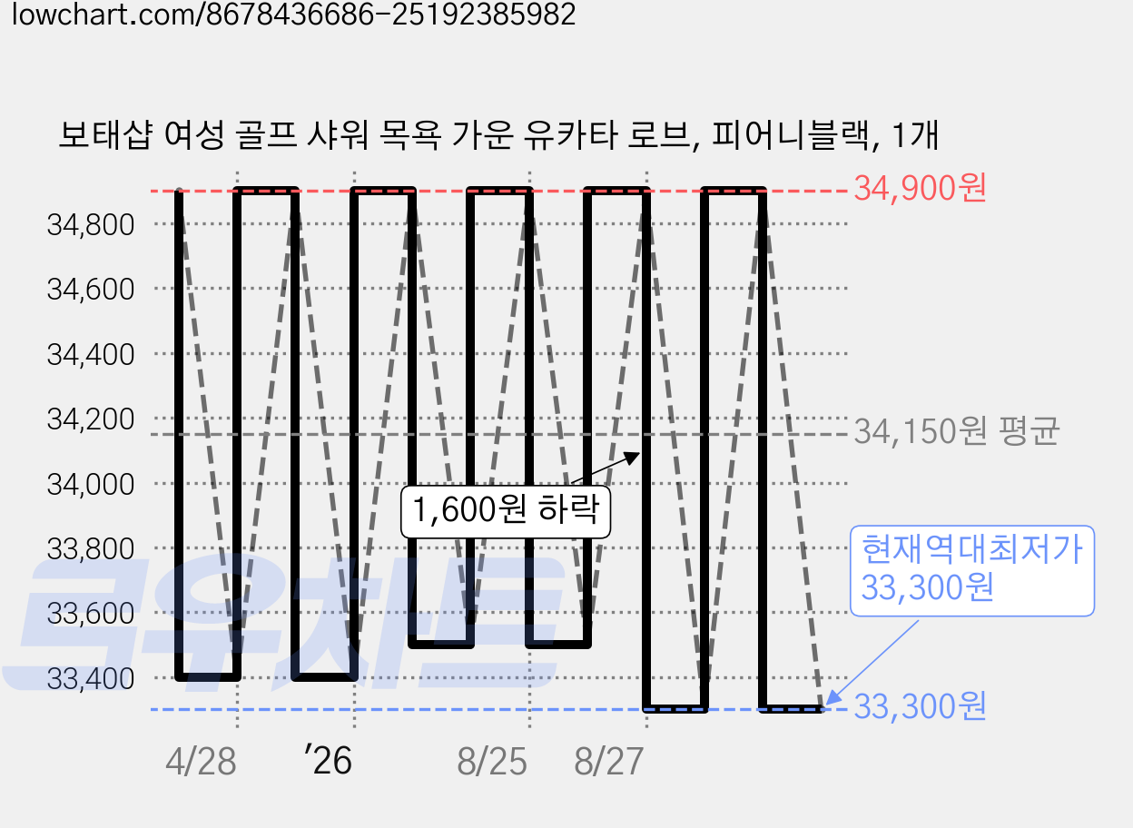 보태샵 여성 골프 샤워 목욕 가운 유카타 로브, 피어니블랙, 1개 가격 변동 차트, 현재가 33,300원, 역대최저가
