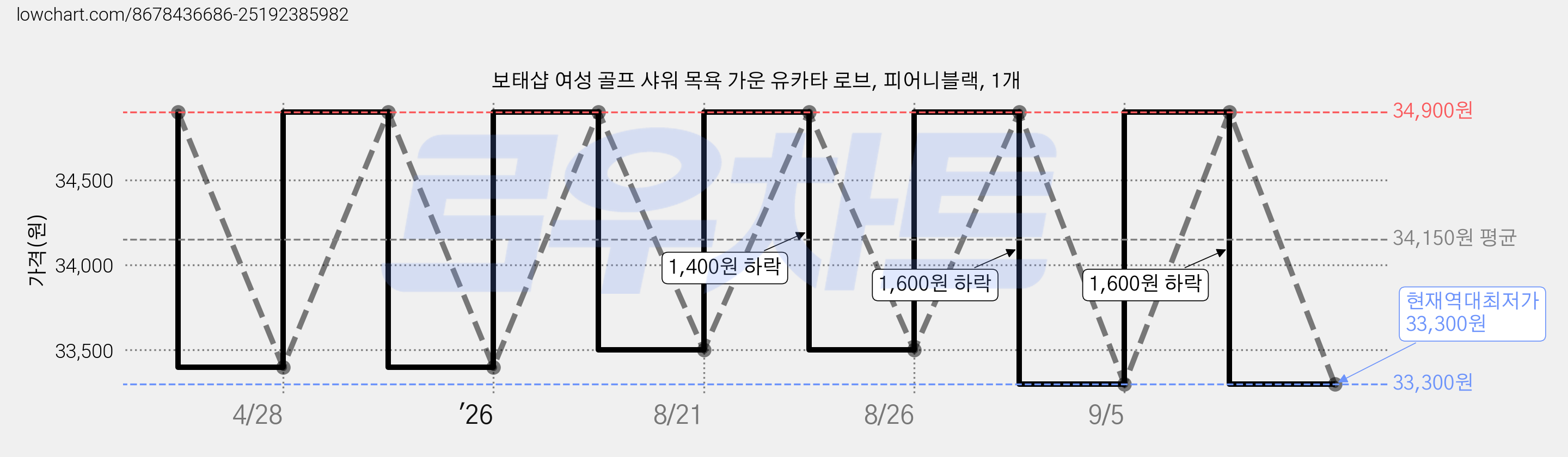 보태샵 여성 골프 샤워 목욕 가운 유카타 로브, 피어니블랙, 1개 가격 변동 차트, 현재가 33,300원, 역대최저가